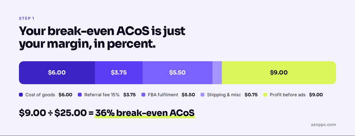 Stacked bar splitting a $25 Amazon sale price into $6.00 cost of goods, $3.75 referral fee, $5.50 FBA fulfilment, $0.75 shipping and $9.00 profit before ads, giving a 36% break-even ACoS
