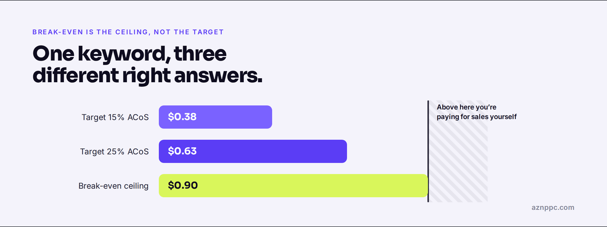 Bar chart of three bids on one keyword: $0.38 at a 15% target ACoS, $0.63 at 25%, and a $0.90 break-even ceiling, with the area above the ceiling marked as unprofitable