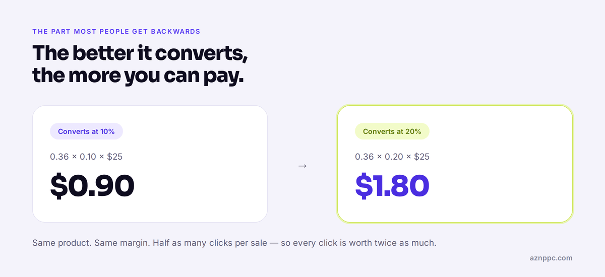 Side by side comparison showing a keyword converting at 10% supports a $0.90 break-even bid, while the same keyword converting at 20% supports $1.80