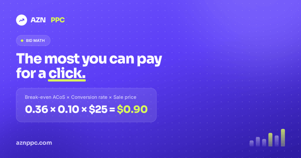 AZN PPC graphic showing the Amazon break-even bid formula: break-even ACoS times conversion rate times sale price, worked out as 0.36 x 0.10 x $25 = $0.90